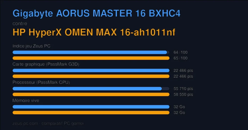 Comparatif Gigabyte AORUS MASTER 16 BXHC4 vs HP HyperX OMEN MAX 16-ah1011nf : indice jeu, carte graphique, processeur et mémoire