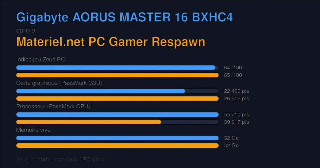 Comparatif Gigabyte AORUS MASTER 16 BXHC4 vs Materiel.net PC Gamer Respawn : indice jeu, carte graphique, processeur et mémoire
