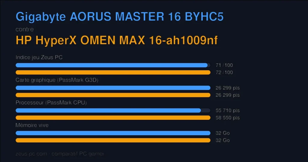 Comparatif Gigabyte AORUS MASTER 16 BYHC5 vs HP HyperX OMEN MAX 16-ah1009nf : indice jeu, carte graphique, processeur et mémoire