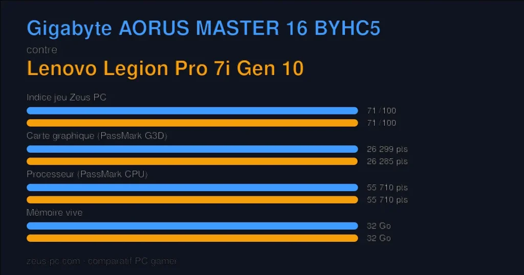 Comparatif Gigabyte AORUS MASTER 16 BYHC5 vs Lenovo Legion Pro 7i Gen 10 : indice jeu, carte graphique, processeur et mémoire