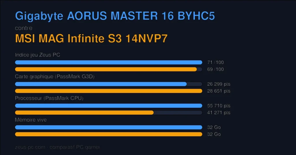 Comparatif Gigabyte AORUS MASTER 16 BYHC5 vs MSI MAG Infinite S3 14NVP7 : indice jeu, carte graphique, processeur et mémoire