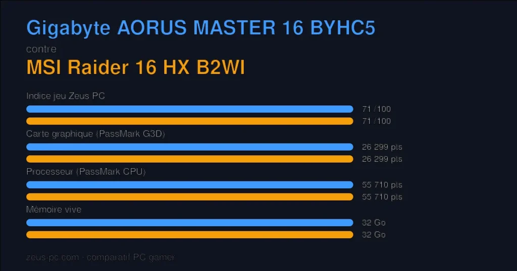 Comparatif Gigabyte AORUS MASTER 16 BYHC5 vs MSI Raider 16 HX B2WI : indice jeu, carte graphique, processeur et mémoire