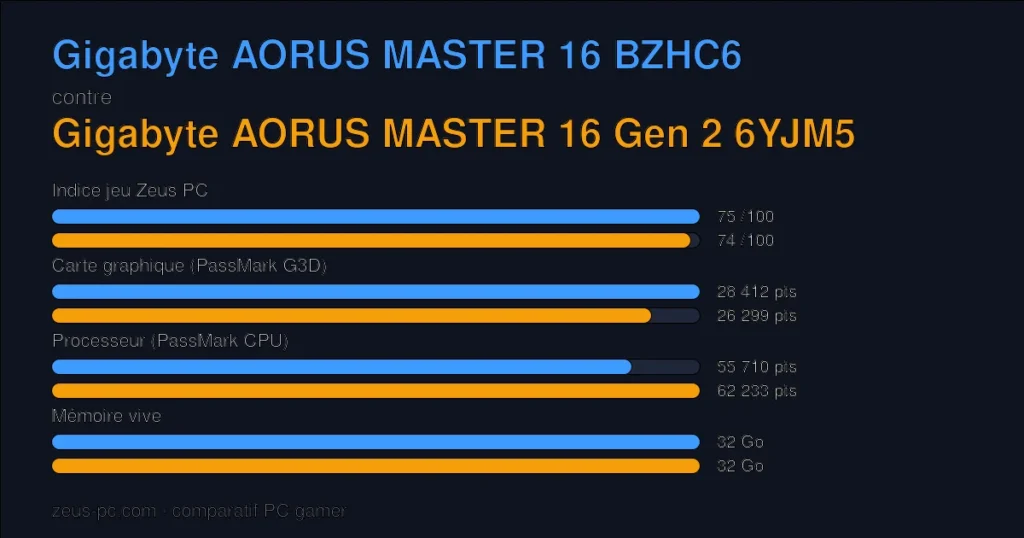 Comparatif Gigabyte AORUS MASTER 16 BZHC6 vs Gigabyte AORUS MASTER 16 Gen 2 6YJM5 : indice jeu, carte graphique, processeur et mémoire