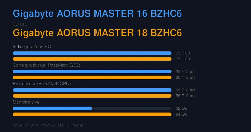 Comparatif Gigabyte AORUS MASTER 16 BZHC6 vs Gigabyte AORUS MASTER 18 BZHC6 : indice jeu, carte graphique, processeur et mémoire