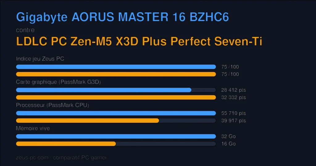 Comparatif Gigabyte AORUS MASTER 16 BZHC6 vs LDLC PC Zen-M5 X3D Plus Perfect Seven-Ti : indice jeu, carte graphique, processeur et mémoire