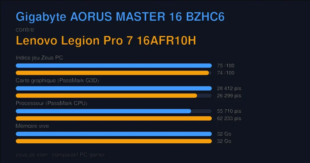 Comparatif Gigabyte AORUS MASTER 16 BZHC6 vs Lenovo Legion Pro 7 16AFR10H : indice jeu, carte graphique, processeur et mémoire