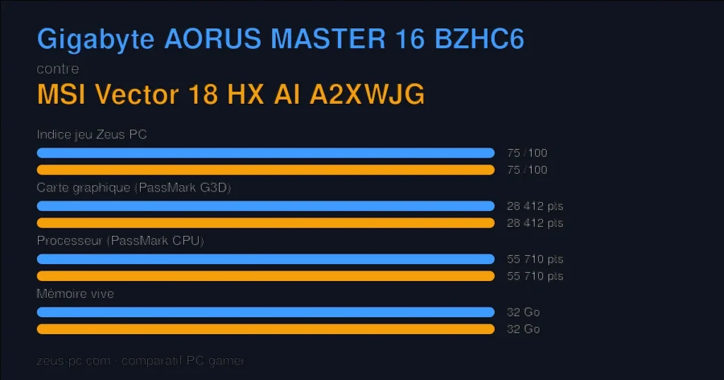 Comparatif Gigabyte AORUS MASTER 16 BZHC6 vs MSI Vector 18 HX AI A2XWJG : indice jeu, carte graphique, processeur et mémoire