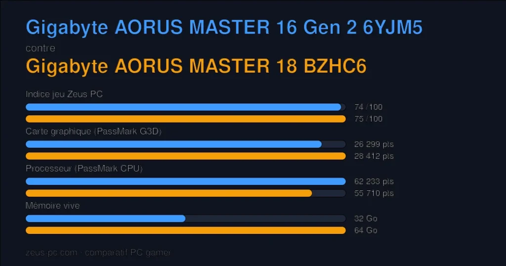 Comparatif Gigabyte AORUS MASTER 16 Gen 2 6YJM5 vs Gigabyte AORUS MASTER 18 BZHC6 : indice jeu, carte graphique, processeur et mémoire