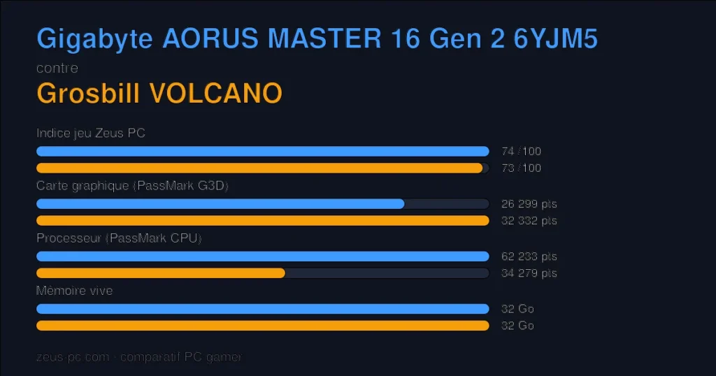 Comparatif Gigabyte AORUS MASTER 16 Gen 2 6YJM5 vs Grosbill VOLCANO : indice jeu, carte graphique, processeur et mémoire