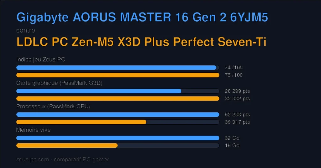 Comparatif Gigabyte AORUS MASTER 16 Gen 2 6YJM5 vs LDLC PC Zen-M5 X3D Plus Perfect Seven-Ti : indice jeu, carte graphique, processeur et mémoire