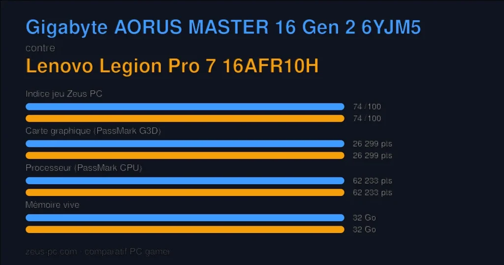 Comparatif Gigabyte AORUS MASTER 16 Gen 2 6YJM5 vs Lenovo Legion Pro 7 16AFR10H : indice jeu, carte graphique, processeur et mémoire