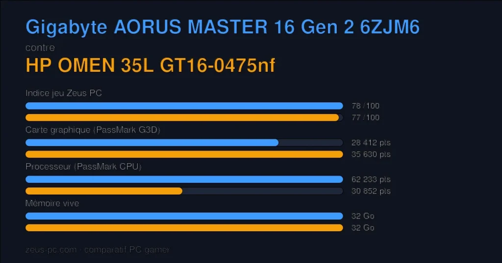 Comparatif Gigabyte AORUS MASTER 16 Gen 2 6ZJM6 vs HP OMEN 35L GT16-0475nf : indice jeu, carte graphique, processeur et mémoire
