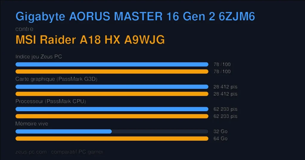 Comparatif Gigabyte AORUS MASTER 16 Gen 2 6ZJM6 vs MSI Raider A18 HX A9WJG : indice jeu, carte graphique, processeur et mémoire