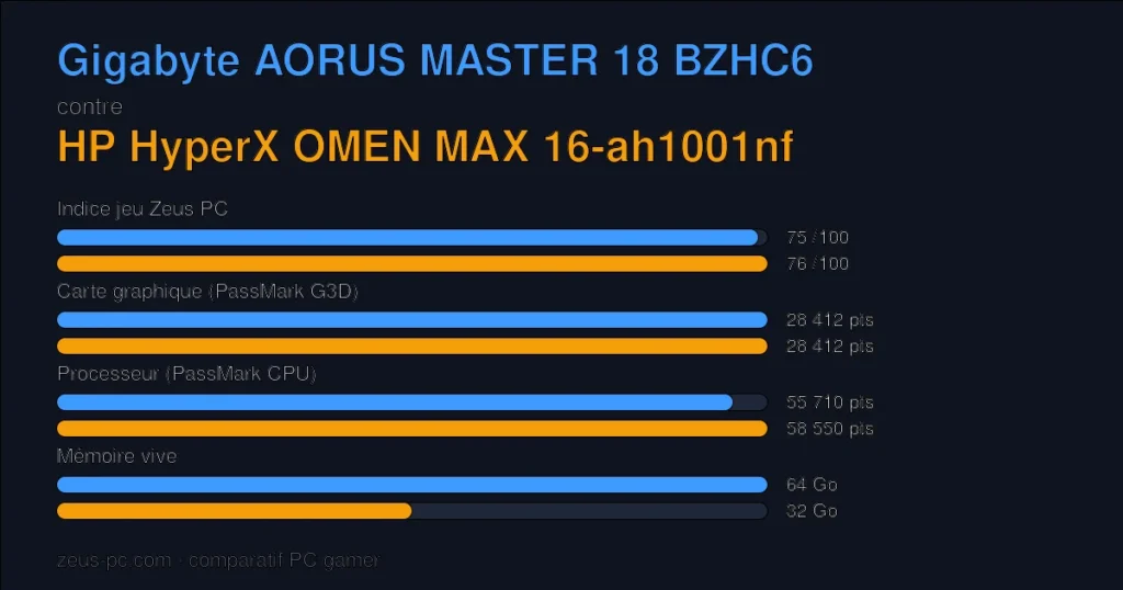 Comparatif Gigabyte AORUS MASTER 18 BZHC6 vs HP HyperX OMEN MAX 16-ah1001nf : indice jeu, carte graphique, processeur et mémoire
