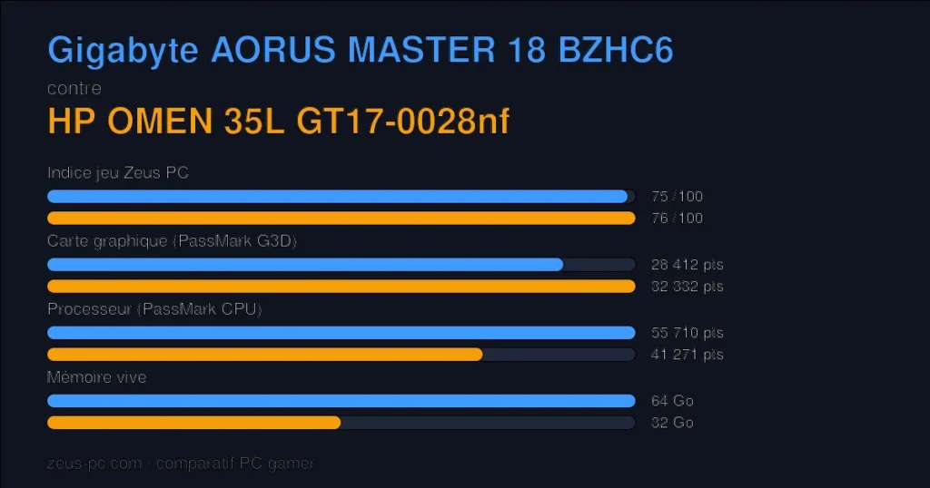 Comparatif Gigabyte AORUS MASTER 18 BZHC6 vs HP OMEN 35L GT17-0028nf : indice jeu, carte graphique, processeur et mémoire