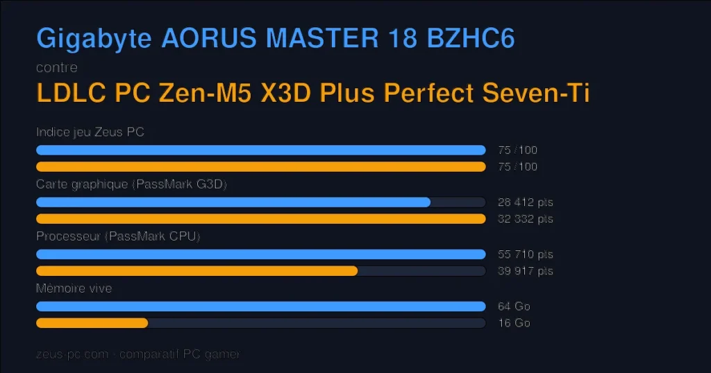 Comparatif Gigabyte AORUS MASTER 18 BZHC6 vs LDLC PC Zen-M5 X3D Plus Perfect Seven-Ti : indice jeu, carte graphique, processeur et mémoire