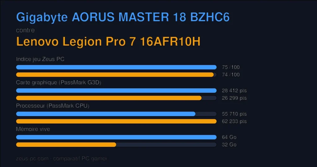 Comparatif Gigabyte AORUS MASTER 18 BZHC6 vs Lenovo Legion Pro 7 16AFR10H : indice jeu, carte graphique, processeur et mémoire