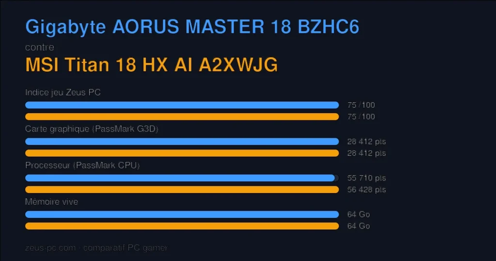 Comparatif Gigabyte AORUS MASTER 18 BZHC6 vs MSI Titan 18 HX AI A2XWJG : indice jeu, carte graphique, processeur et mémoire