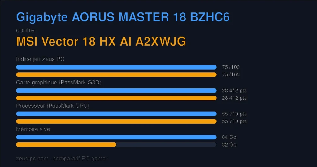 Comparatif Gigabyte AORUS MASTER 18 BZHC6 vs MSI Vector 18 HX AI A2XWJG : indice jeu, carte graphique, processeur et mémoire