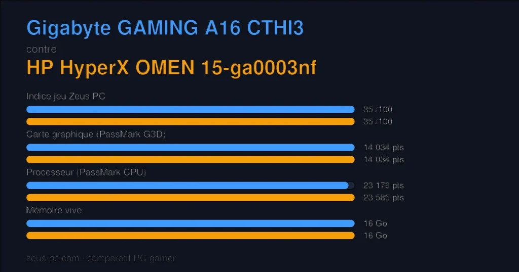 Comparatif Gigabyte GAMING A16 CTHI3 vs HP HyperX OMEN 15-ga0003nf : indice jeu, carte graphique, processeur et mémoire