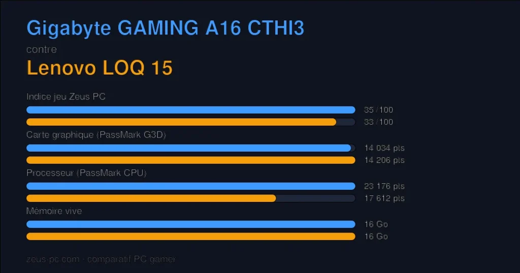 Comparatif Gigabyte GAMING A16 CTHI3 vs Lenovo LOQ 15 : indice jeu, carte graphique, processeur et mémoire