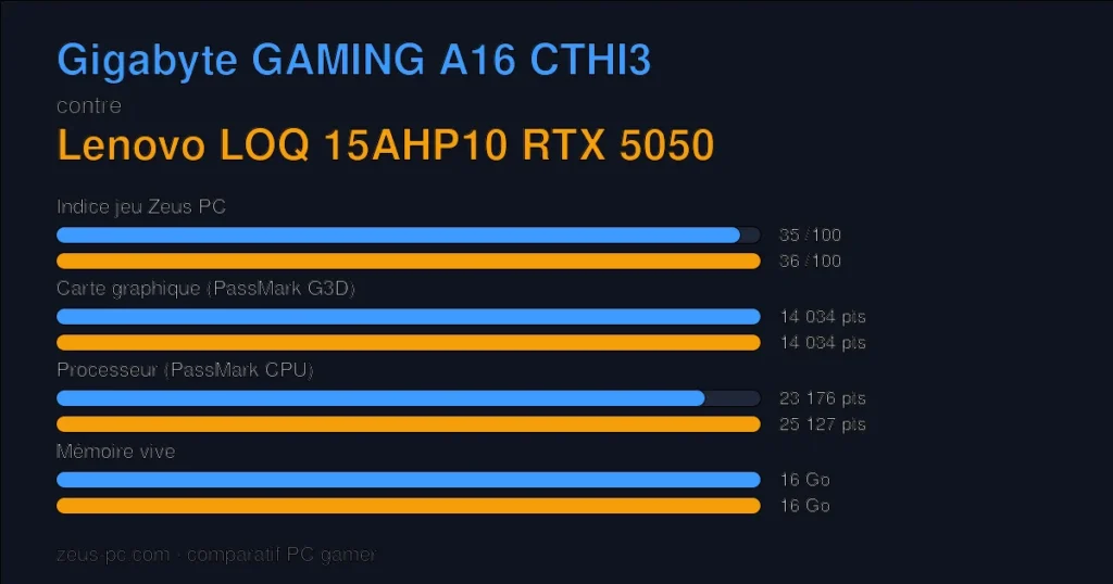 Comparatif Gigabyte GAMING A16 CTHI3 vs Lenovo LOQ 15AHP10 RTX 5050 : indice jeu, carte graphique, processeur et mémoire