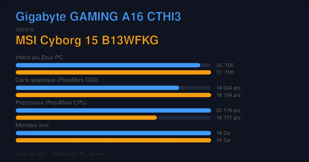 Comparatif Gigabyte GAMING A16 CTHI3 vs MSI Cyborg 15 B13WFKG : indice jeu, carte graphique, processeur et mémoire