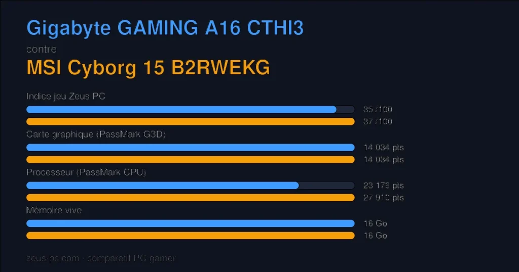 Comparatif Gigabyte GAMING A16 CTHI3 vs MSI Cyborg 15 B2RWEKG : indice jeu, carte graphique, processeur et mémoire