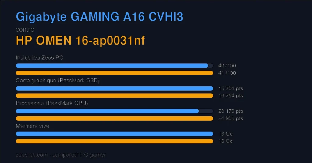 Comparatif Gigabyte GAMING A16 CVHI3 vs HP OMEN 16-ap0031nf : indice jeu, carte graphique, processeur et mémoire