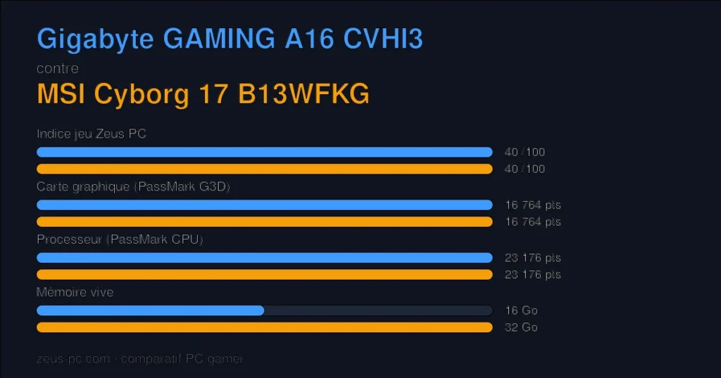 Comparatif Gigabyte GAMING A16 CVHI3 vs MSI Cyborg 17 B13WFKG : indice jeu, carte graphique, processeur et mémoire
