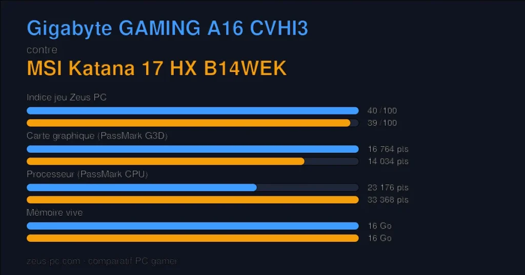 Comparatif Gigabyte GAMING A16 CVHI3 vs MSI Katana 17 HX B14WEK : indice jeu, carte graphique, processeur et mémoire