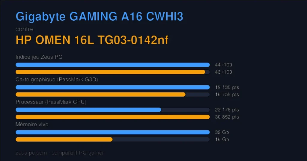 Comparatif Gigabyte GAMING A16 CWHI3 vs HP OMEN 16L TG03-0142nf : indice jeu, carte graphique, processeur et mémoire