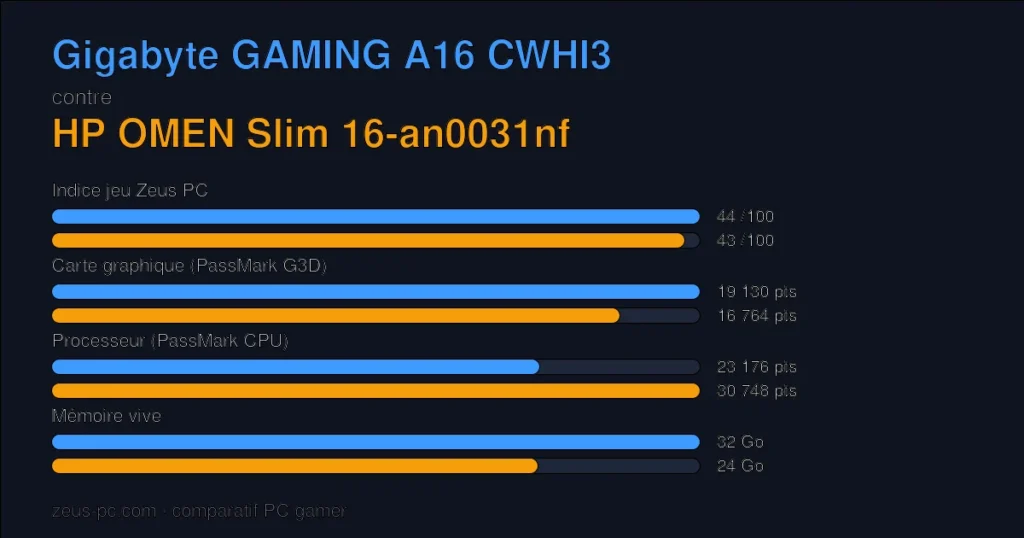 Comparatif Gigabyte GAMING A16 CWHI3 vs HP OMEN Slim 16-an0031nf : indice jeu, carte graphique, processeur et mémoire
