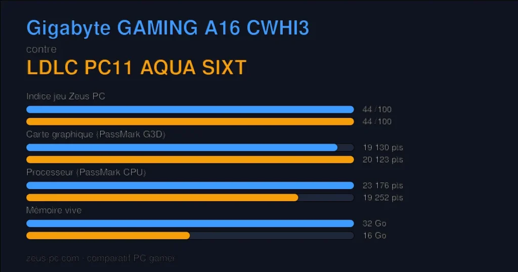 Comparatif Gigabyte GAMING A16 CWHI3 vs LDLC PC11 AQUA SIXT : indice jeu, carte graphique, processeur et mémoire
