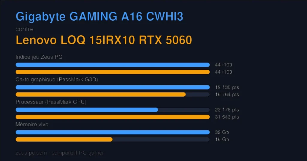 Comparatif Gigabyte GAMING A16 CWHI3 vs Lenovo LOQ 15IRX10 RTX 5060 : indice jeu, carte graphique, processeur et mémoire