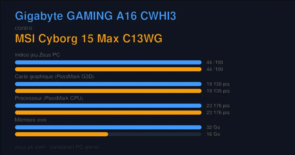 Comparatif Gigabyte GAMING A16 CWHI3 vs MSI Cyborg 15 Max C13WG : indice jeu, carte graphique, processeur et mémoire