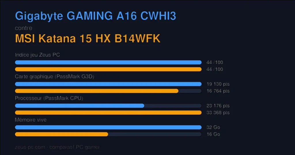Comparatif Gigabyte GAMING A16 CWHI3 vs MSI Katana 15 HX B14WFK : indice jeu, carte graphique, processeur et mémoire