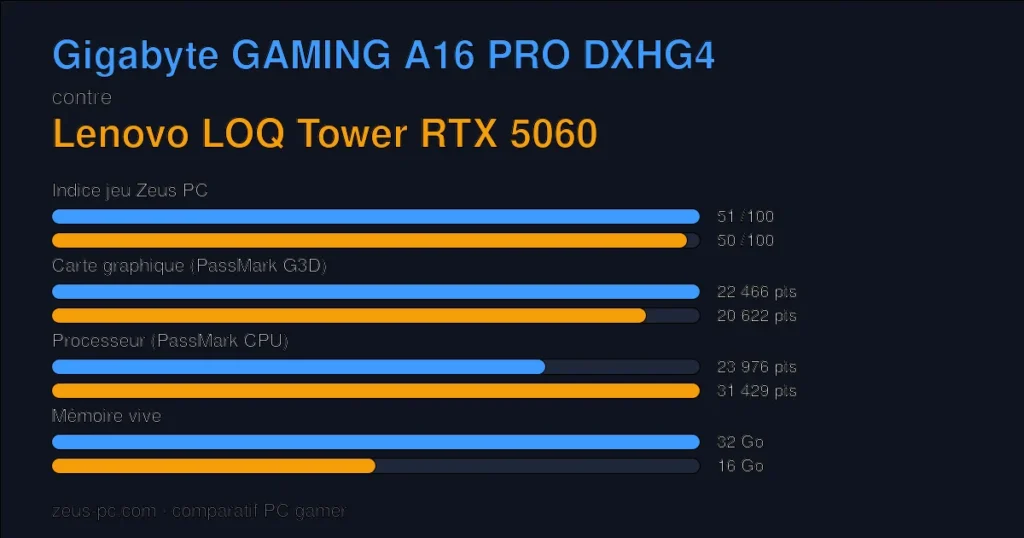 Comparatif Gigabyte GAMING A16 PRO DXHG4 vs Lenovo LOQ Tower RTX 5060 : indice jeu, carte graphique, processeur et mémoire