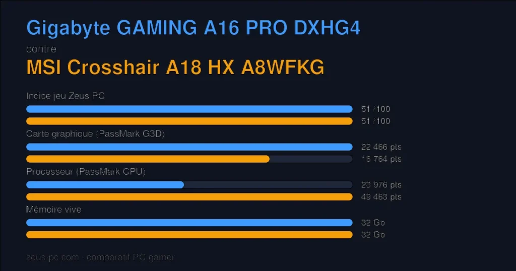 Comparatif Gigabyte GAMING A16 PRO DXHG4 vs MSI Crosshair A18 HX A8WFKG : indice jeu, carte graphique, processeur et mémoire
