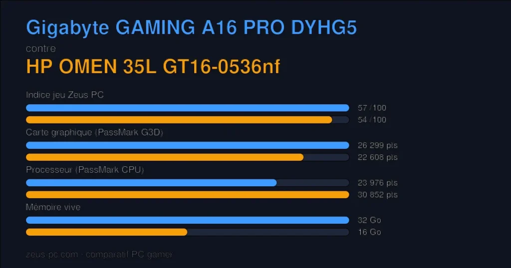 Comparatif Gigabyte GAMING A16 PRO DYHG5 vs HP OMEN 35L GT16-0536nf : indice jeu, carte graphique, processeur et mémoire