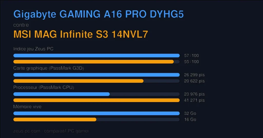 Comparatif Gigabyte GAMING A16 PRO DYHG5 vs MSI MAG Infinite S3 14NVL7 : indice jeu, carte graphique, processeur et mémoire