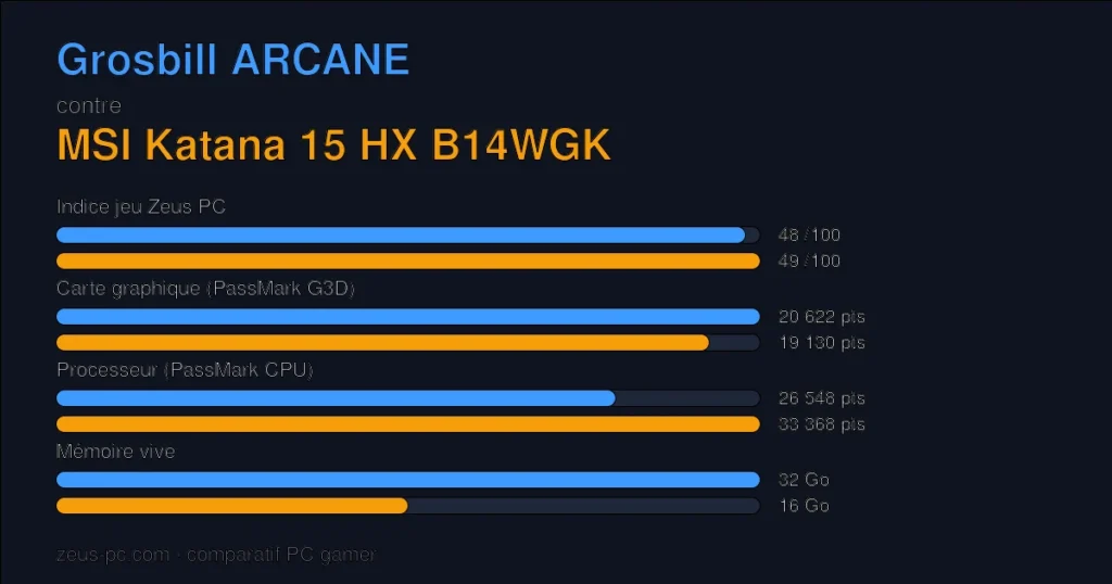 Comparatif Grosbill ARCANE vs MSI Katana 15 HX B14WGK : indice jeu, carte graphique, processeur et mémoire