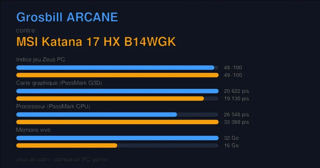 Comparatif Grosbill ARCANE vs MSI Katana 17 HX B14WGK : indice jeu, carte graphique, processeur et mémoire