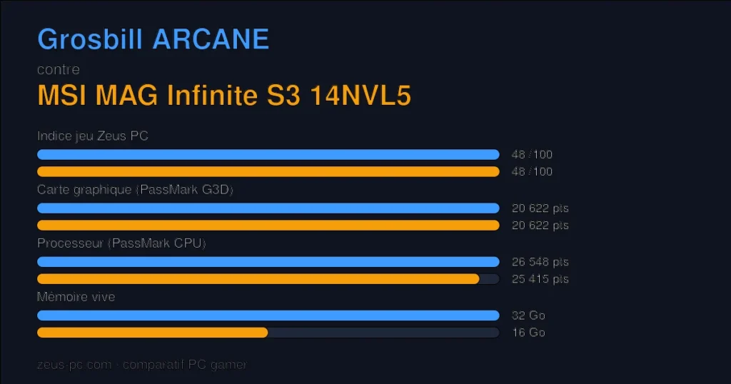 Comparatif Grosbill ARCANE vs MSI MAG Infinite S3 14NVL5 : indice jeu, carte graphique, processeur et mémoire
