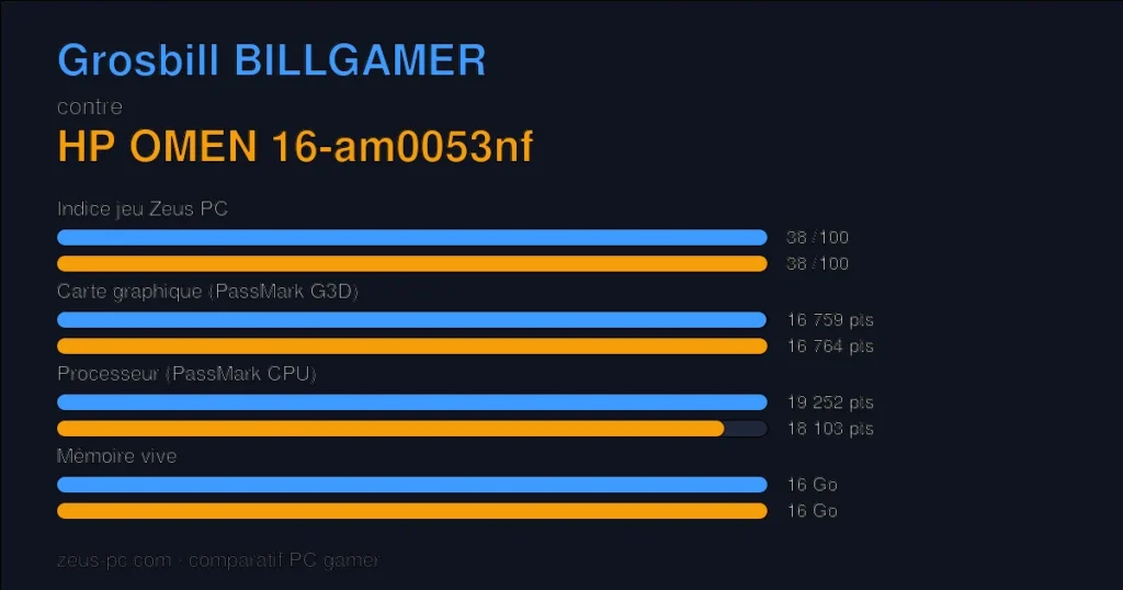 Comparatif Grosbill BILLGAMER vs HP OMEN 16-am0053nf : indice jeu, carte graphique, processeur et mémoire