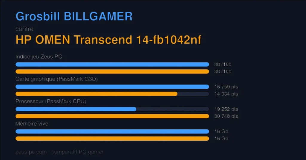 Comparatif Grosbill BILLGAMER vs HP OMEN Transcend 14-fb1042nf : indice jeu, carte graphique, processeur et mémoire