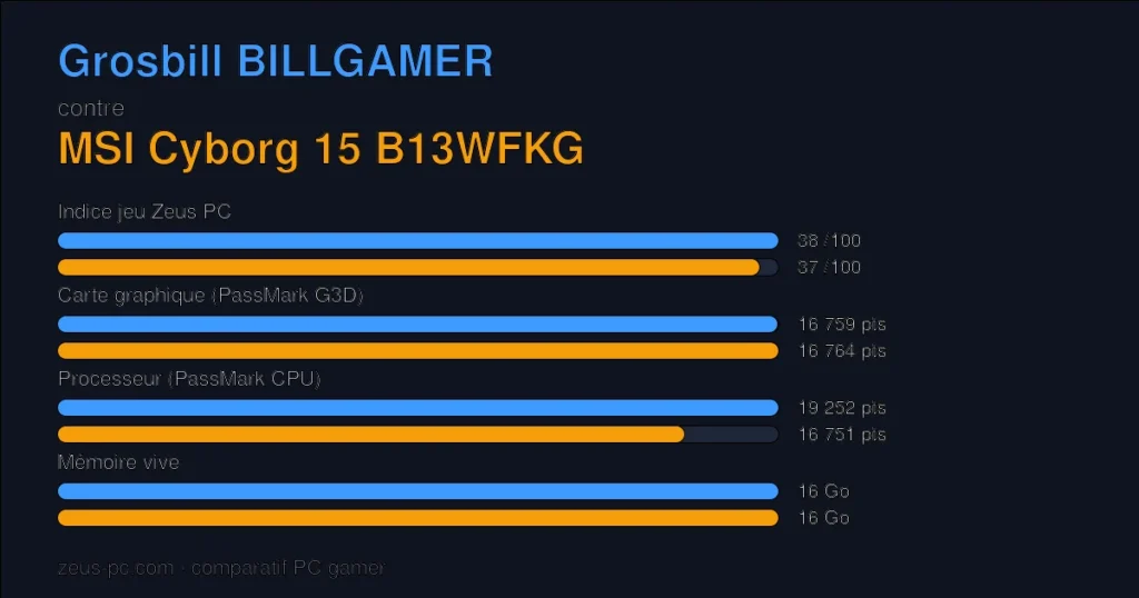 Comparatif Grosbill BILLGAMER vs MSI Cyborg 15 B13WFKG : indice jeu, carte graphique, processeur et mémoire