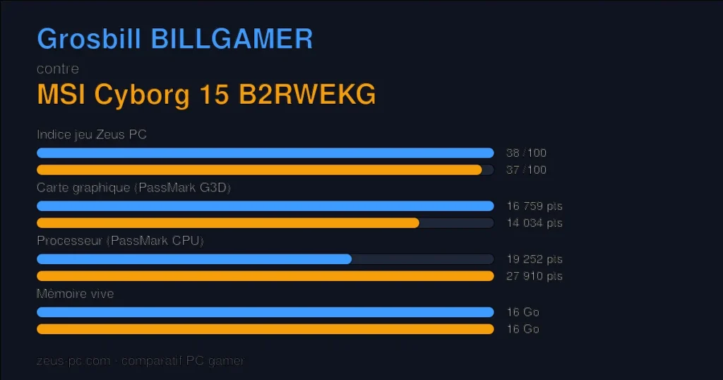 Comparatif Grosbill BILLGAMER vs MSI Cyborg 15 B2RWEKG : indice jeu, carte graphique, processeur et mémoire