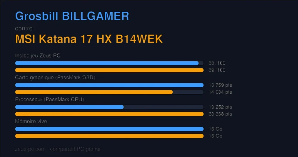 Comparatif Grosbill BILLGAMER vs MSI Katana 17 HX B14WEK : indice jeu, carte graphique, processeur et mémoire