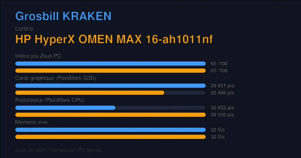 Comparatif Grosbill KRAKEN vs HP HyperX OMEN MAX 16-ah1011nf : indice jeu, carte graphique, processeur et mémoire